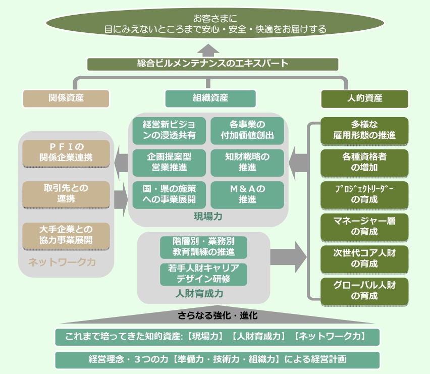 お客さまに目にみえないところまで安心・安全・快適をお届けする