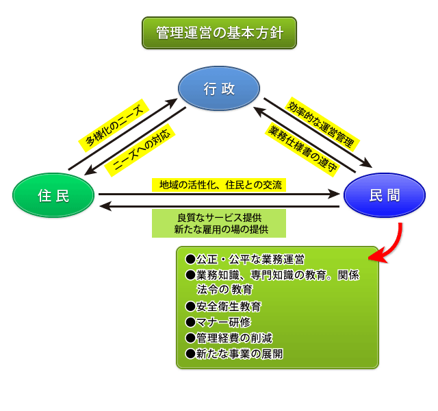 管理運営の基本方針